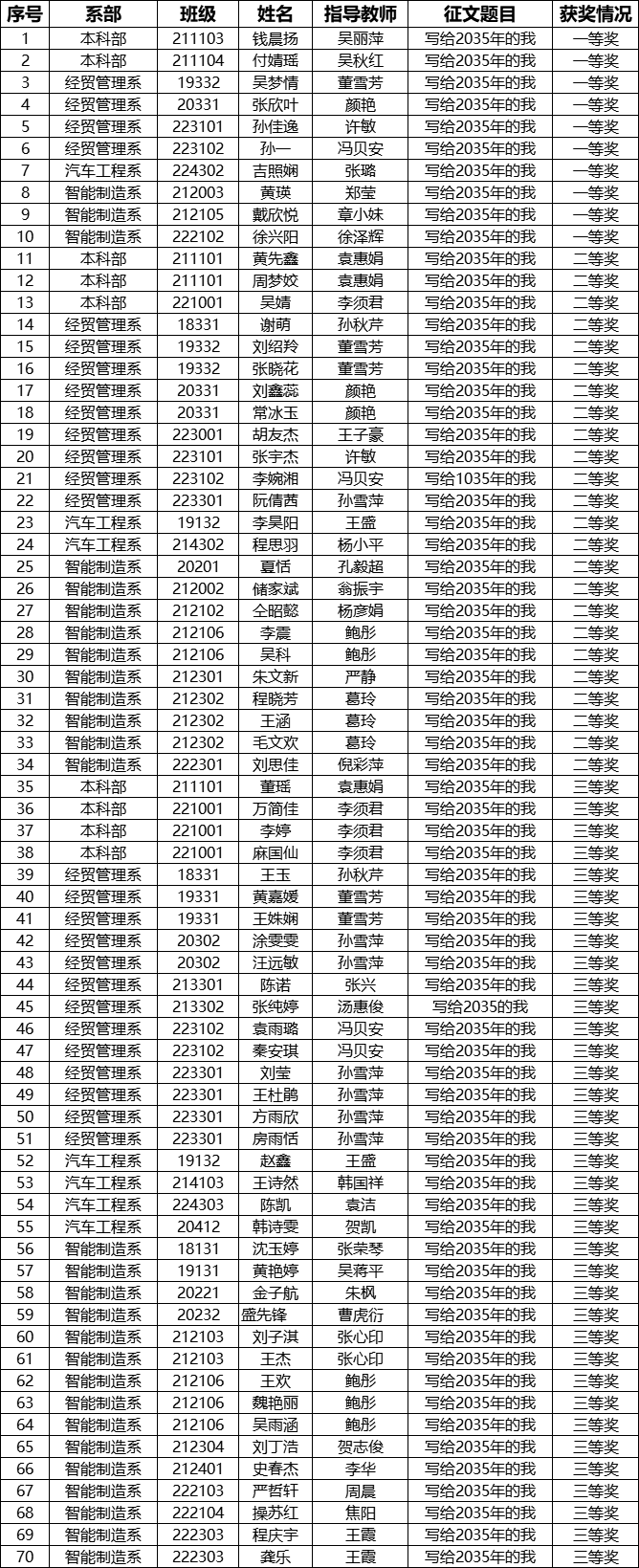 “写给2035年的我”征文获奖名单