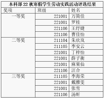 勤奋劳动，创造幸福——本科部开展学生寒假劳动实践活动