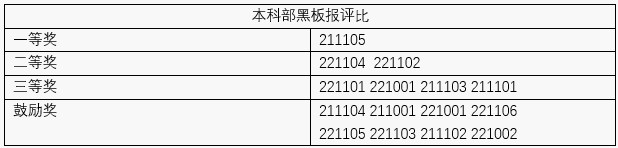 新学期，新气象——我校本科部举办主题黑板报比赛