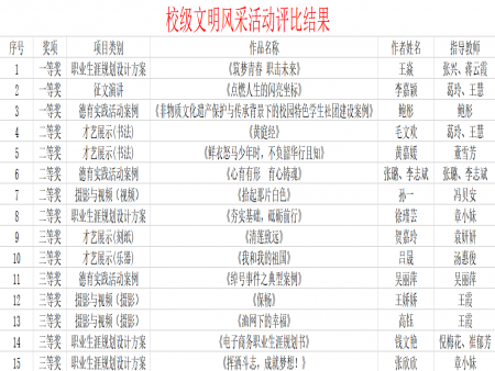 2022年校级文明风采大赛评比结果