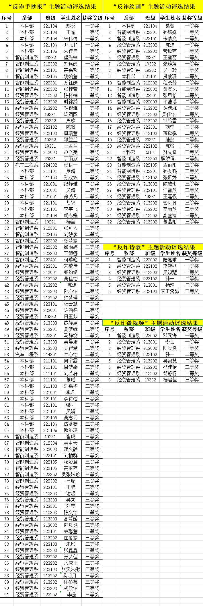 2023年校级反诈作品评比结果